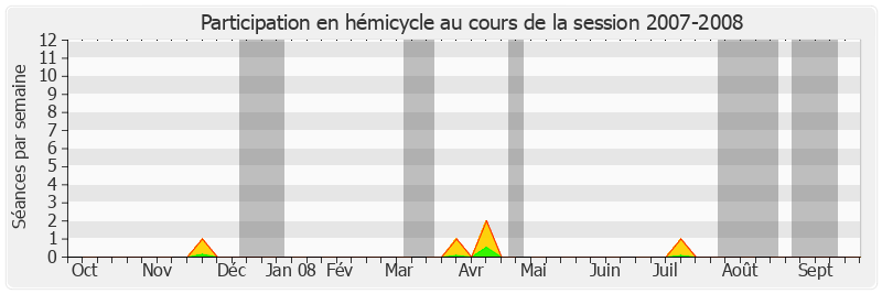 Participation hemicycle-20072008 de Jacqueline Alquier