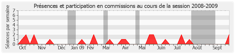 Participation commissions-20082009 de Jacqueline Alquier