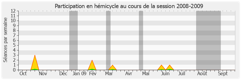 Participation hemicycle-20082009 de Jacqueline Alquier