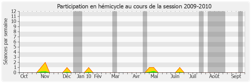Participation hemicycle-20092010 de Jacqueline Alquier