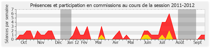 Participation commissions-20112012 de Jacqueline Alquier