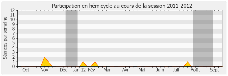 Participation hemicycle-20112012 de Jacqueline Alquier