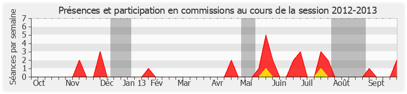 Participation commissions-20122013 de Jacqueline Alquier