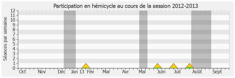 Participation hemicycle-20122013 de Jacqueline Alquier