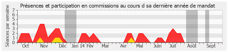 Participation commissions-annee de Jacqueline Alquier