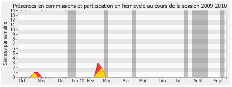 Participation globale-20092010 de Jacqueline Chevé