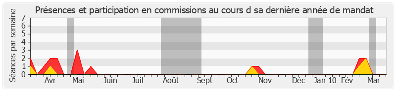 Participation commissions-annee de Jacqueline Chevé