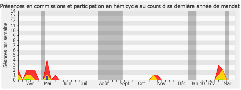 Participation globale-annee de Jacqueline Chevé