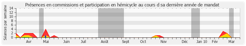 Participation globale-annee de Jacqueline Chevé