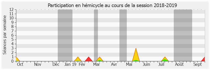 Participation hemicycle-20182019 de Jacqueline Eustache-Brinio