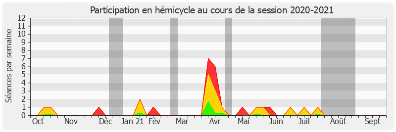 Participation hemicycle-20202021 de Jacqueline Eustache-Brinio