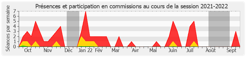 Participation commissions-20212022 de Jacqueline Eustache-Brinio