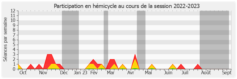Participation hemicycle-20222023 de Jacqueline Eustache-Brinio