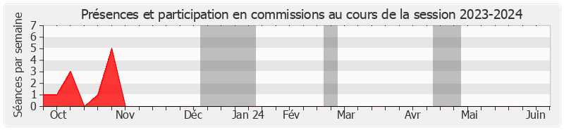 Participation commissions-20232024 de Jacqueline Eustache-Brinio