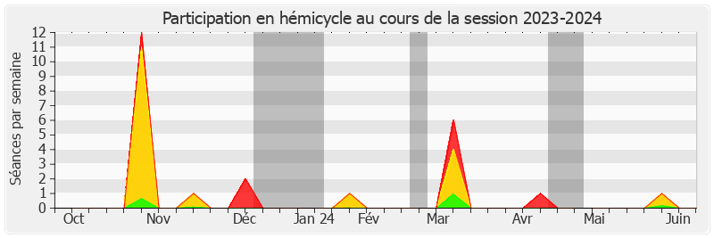 Participation hemicycle-20232024 de Jacqueline Eustache-Brinio