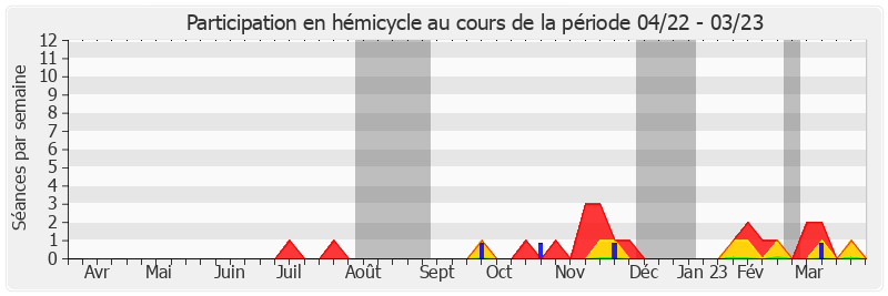 Participation hemicycle-annee de Jacqueline Eustache-Brinio