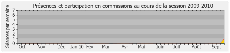 Participation commissions-20092010 de Jacqueline Farreyrol