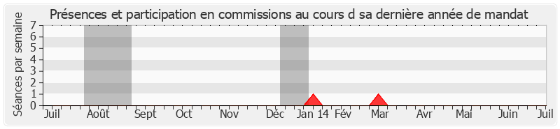 Participation commissions-annee de Jacqueline Farreyrol