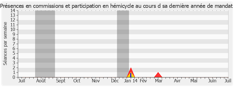 Participation globale-annee de Jacqueline Farreyrol