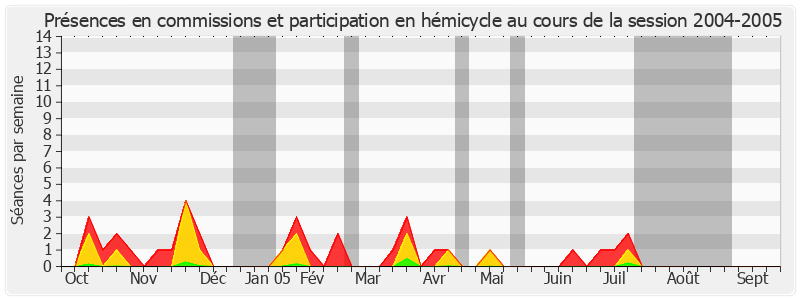 Participation globale-20042005 de Jacqueline Gourault