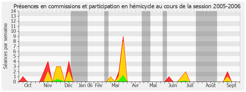 Participation globale-20052006 de Jacqueline Gourault