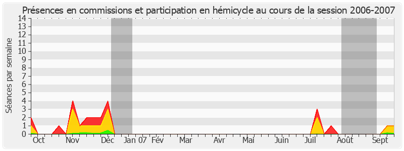 Participation globale-20062007 de Jacqueline Gourault