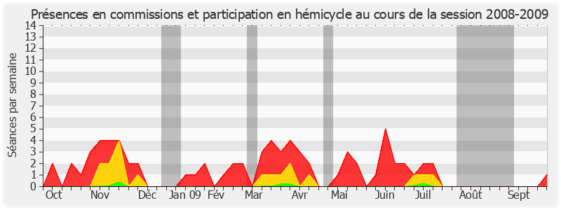 Participation globale-20082009 de Jacqueline Gourault