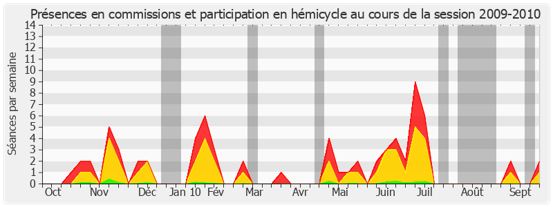 Participation globale-20092010 de Jacqueline Gourault