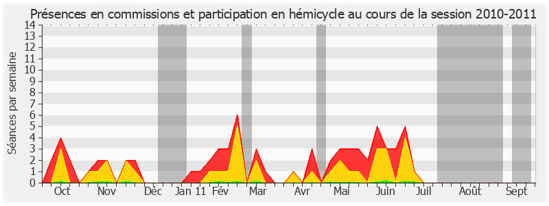 Participation globale-20102011 de Jacqueline Gourault