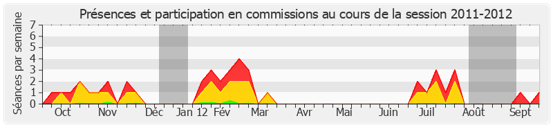 Participation commissions-20112012 de Jacqueline Gourault