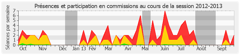 Participation commissions-20122013 de Jacqueline Gourault