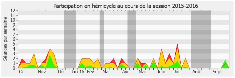 Participation hemicycle-20152016 de Jacqueline Gourault