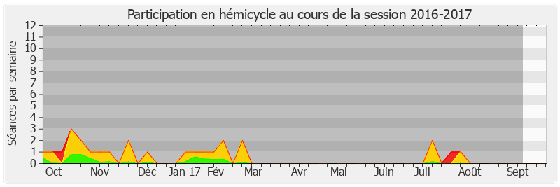 Participation hemicycle-20162017 de Jacqueline Gourault