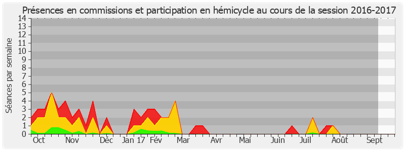 Participation globale-20162017 de Jacqueline Gourault