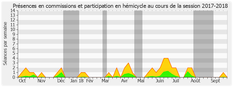 Participation globale-20172018 de Jacqueline Gourault