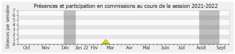 Participation commissions-20212022 de Jacqueline Gourault