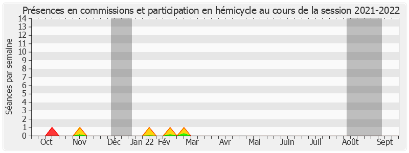 Participation globale-20212022 de Jacqueline Gourault