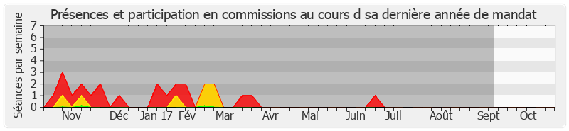 Participation commissions-annee de Jacqueline Gourault