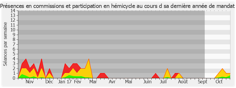 Participation globale-annee de Jacqueline Gourault