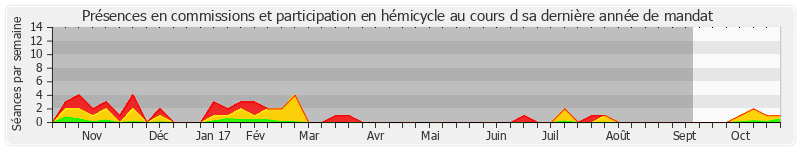 Participation globale-annee de Jacqueline Gourault