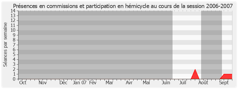 Participation globale-20062007 de Jacqueline Panis