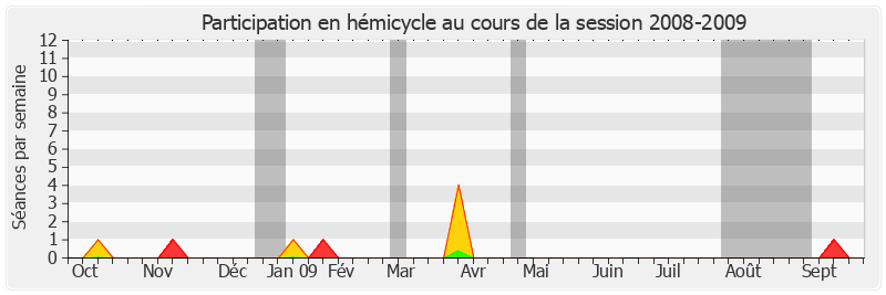 Participation hemicycle-20082009 de Jacqueline Panis