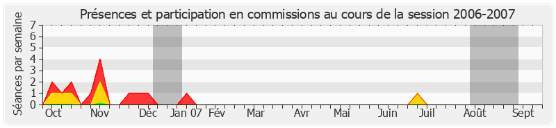 Participation commissions-20062007 de Jacques Baudot