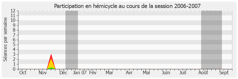 Participation hemicycle-20062007 de Jacques Baudot