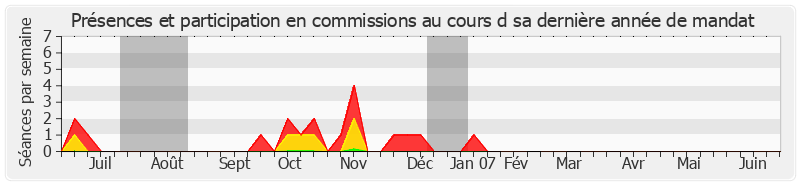 Participation commissions-annee de Jacques Baudot