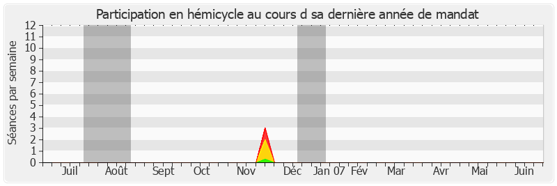 Participation hemicycle-annee de Jacques Baudot