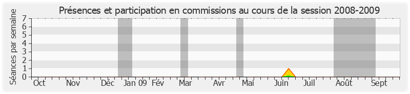 Participation commissions-20082009 de Jacques Bellanger
