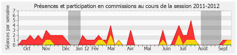 Participation commissions-20112012 de Jacques-Bernard Magner