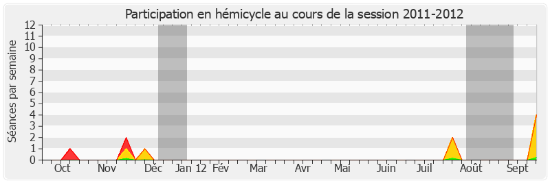 Participation hemicycle-20112012 de Jacques-Bernard Magner