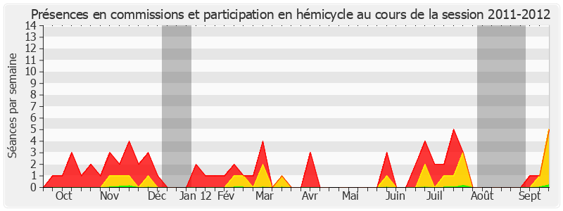 Participation globale-20112012 de Jacques-Bernard Magner